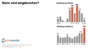 wann-wird-in-deutschland-eingebrochen-tageszeit-monat